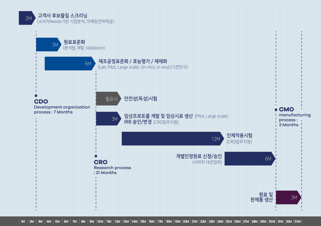 FAST OEM CDMO 서비스 원료개발