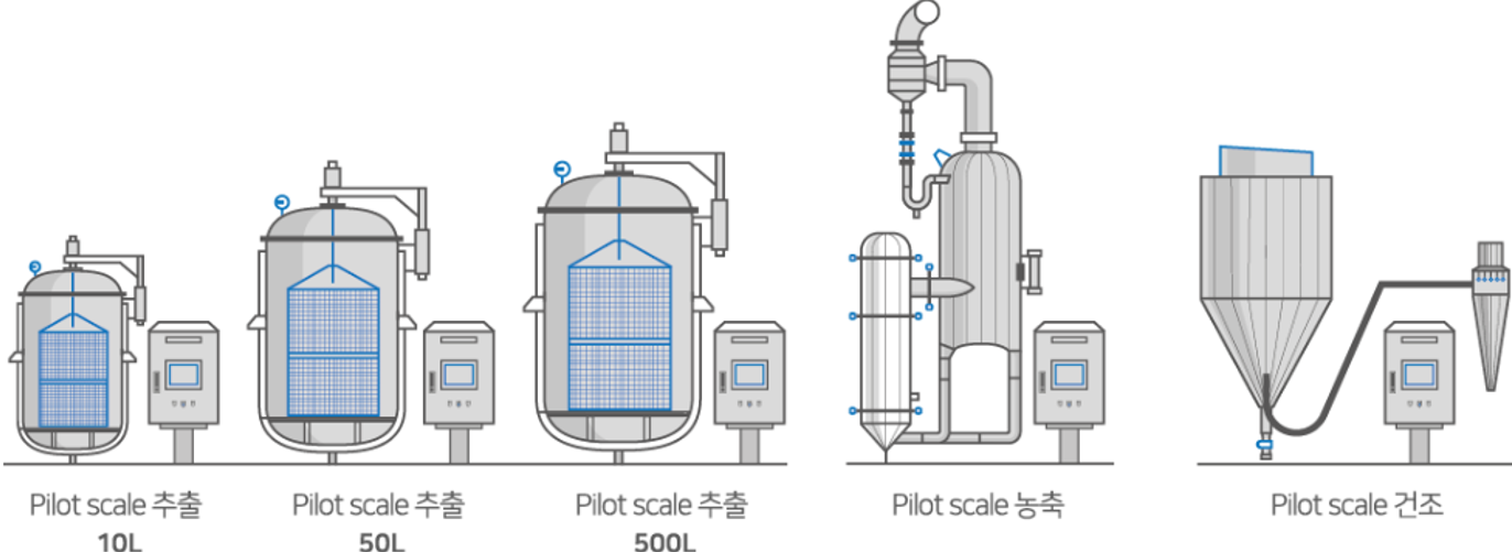 FAST OEM 원료 OEM/ODM 소규모 생산시설